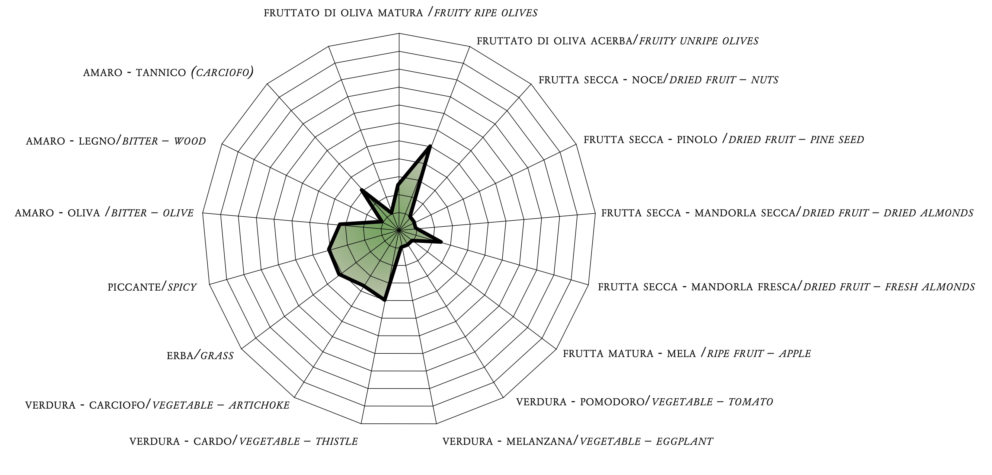 Chuťový profil Gonnelli 1585 Olive Verdi